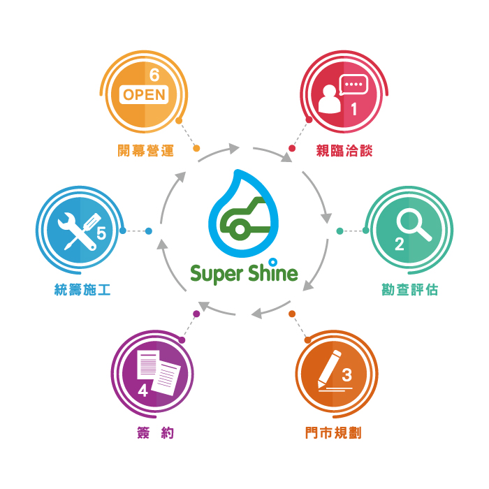 特麗自助洗車加盟流程步驟